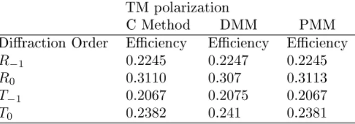 Table 1: Numerical comparison of eciencies of a metallic grating calculated using the C method, DMM and the PMM.The number of plane waves and of modes in DMM is 60