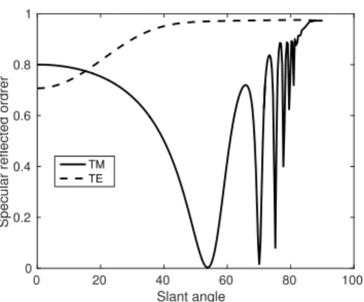 Figure 6: Specular reected order versus slant angle for a dielectric grating enlightened under normal incidence in TE polarization and in TM polarization.