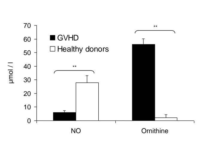 Figure  1.  Arginine  is  differentially  metabolized  in  circulating  leukocytes  from  ECP-treated  GVHD  patients and from healthy donors