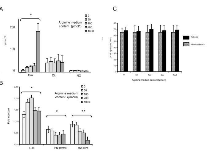 Figure 4. Arginine availability affects the production of ornithine synthesis and the transcription of TNF  alpha  without  affecting  apoptosis