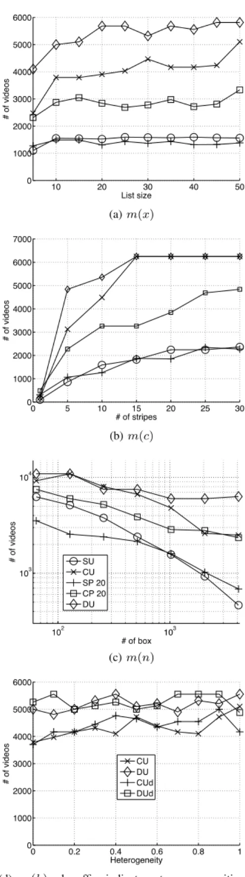 Fig. 4. Catalog size as a function of c , x , n and h .