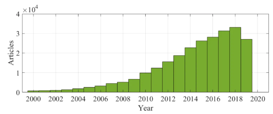 Figure 1.2: Number of research articles corresponding to the key word "plasmonic"
