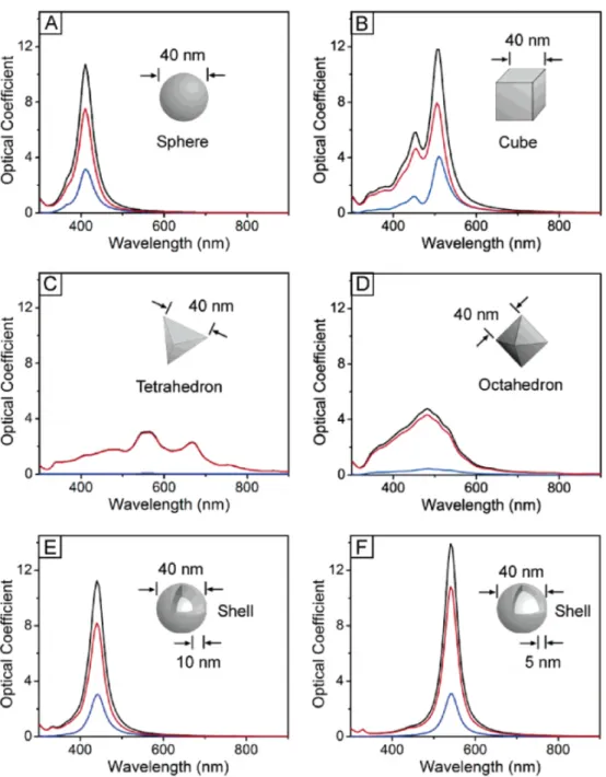 Figure 2.1: Calculated UV–vis extinction (black), absorption (red), and scattering (blue) spectra of silver nanostructures in water by Mie theory: (A) an isotropic sphere; (B) anisotropic cubes; (C) tetrahedra; (D) octahedra; (E) hollow and (F) thinner she