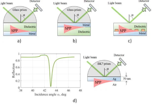 Figure 2.2: Experimental configurations for SPP modes excitation and detection: a) Otto configuration; b) Kretschmann configuration; c) Grating configuration