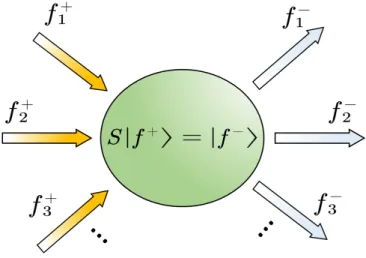Figure 2.3: Schematic of a general scatterer with some input f 1 + , f 2 + , ... and output f 1 − , f 2 − , ..