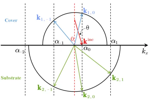 Figure 3.3: Ewald’s sphere for 1D diffraction grating. Vectors k denoted by blue (green) vectors show propagative diffraction orders in cover (substrate) 