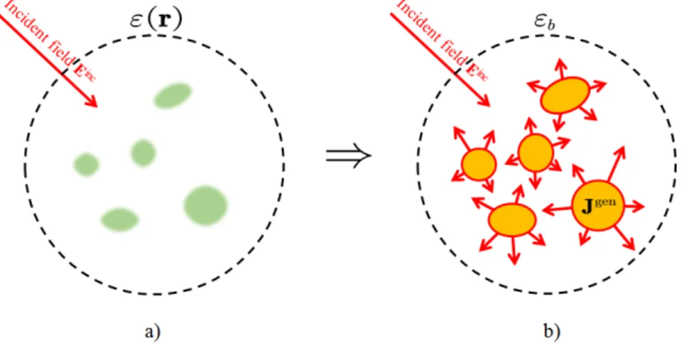 Figure 3.7: Sketch explaining the principle of GSM: a) initial diffraction problem with complex distribution ε (r); b) Electromagnetic response similar to a) is achieved in a basic medium ε b by introducing additional generalized sources J gen ∝ ε (r) − ε 