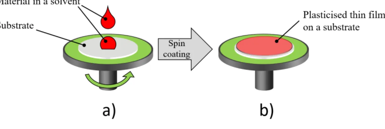 Figure 4.2: The principle of spin coating technique for thin film deposition.