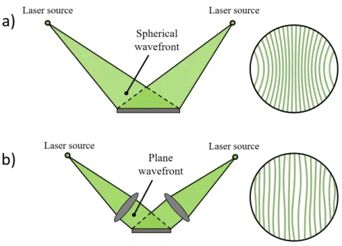Figure 4.6: a) The interference of two spherical waves generally leads to a hyperbolic fringes on a screen