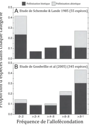 Figure  5.  Distribution  des  taux  d’allofécondation  estimés  chez  les  plantes  à  fleurs
