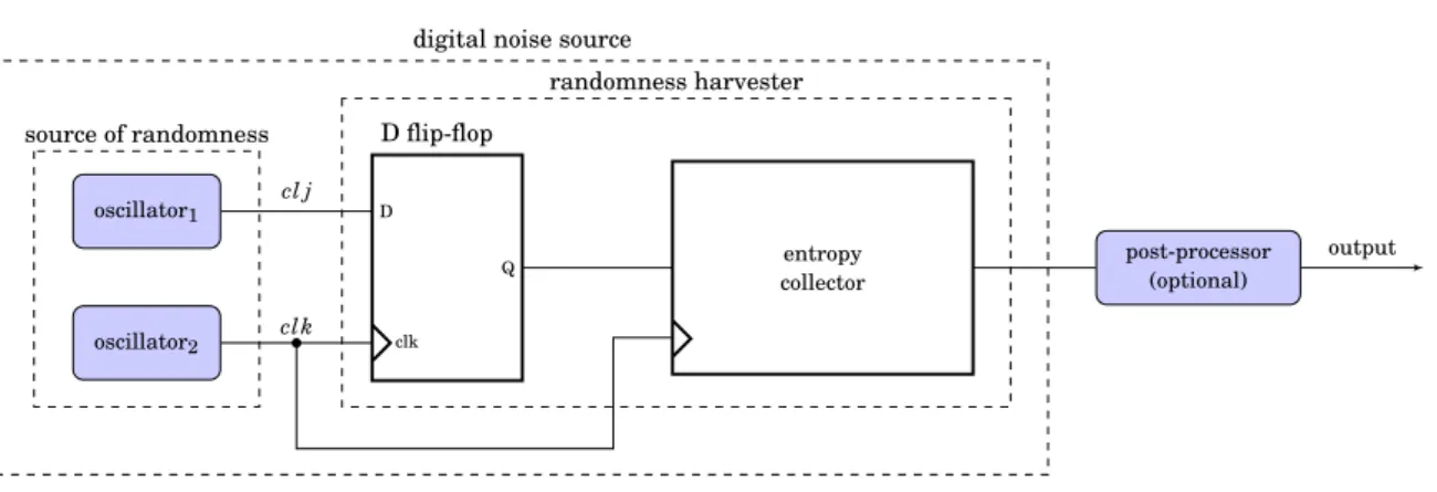 Figure 1.2: Oscillator-based TRNG.