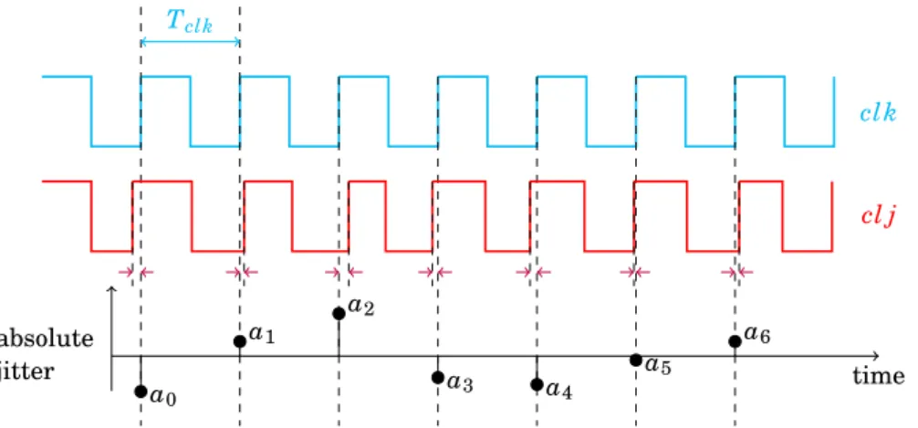Figure 1.3: Illustration of clock jitter (clk: reference clock signal, cl j: jittered clock signal, a k : values of the jitter).