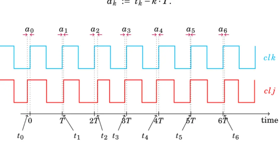 Figure 1.4: Absolute jitter as a time deviation.