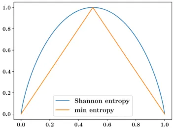 Figure 1.9: Comparison of the Shannon entropy and the min entropy, in the case of a coin flip.