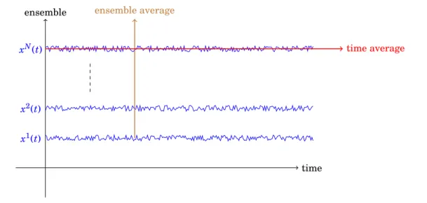 Figure 2.1: Sample functions of an ensemble.