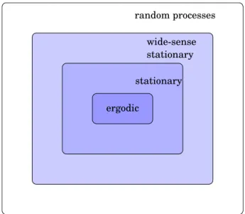 Figure 2.2: Subsets of random processes.