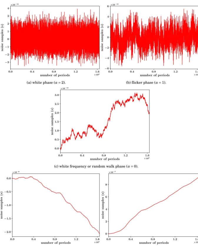 Figure 2.4: Different types of noise generated using Kasdin and Walter algorithm (sampling period: τ 0 = 8 ·10 −9 s, sample size: 2 14 , variance of input noise: Q d = 10 −24 s).