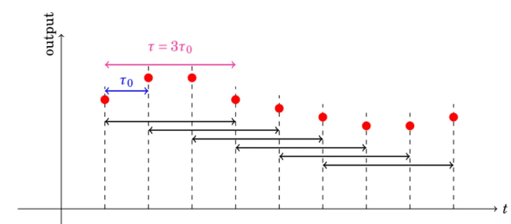 Figure 2.7: Overlapping samples for m = 3 (m: number of strides).