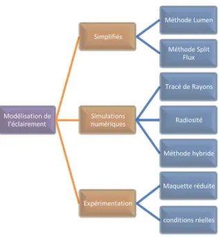 FIGURE I.1. LES TROIS CATEGORIES DE MODELES POUR L'ECLAIREMENT NATUREL INTERIEUR 