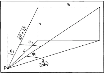 FIGURE I.3 POSITIONNEMENT D'UN POINT INTERIEUR VIS A VIS D'UNE OUVERTURE LATERALE (OU VERTICALE) 