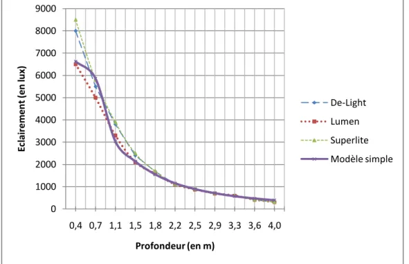 FIGURE I.10.COMPARAISON INTER – MODELES DE L’ECLAIREMENT NATUREL DIRECT DU SOLEIL (CIEL CLAIR) 