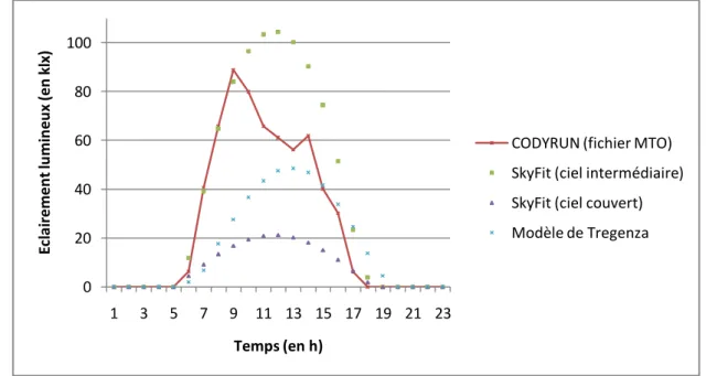 FIGURE II.4. COMPARAISON SUR LES MODELES D’ECLAIREMENT GLOBAL AVEC REFERENCE SIMULEE 