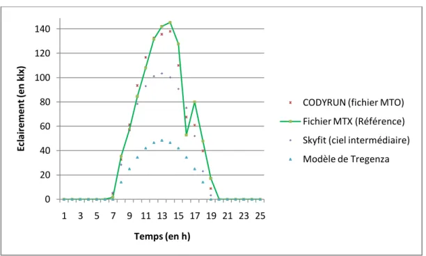 FIGURE II.5. COMPARAISON A LA MESURE DES MODELES D’ECLAIREMENT GLOBAL A LA REUNION 