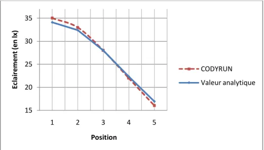 FIGURE II.11. COMPARAISON VALEUR DE REFERENCE/ SIMULATION POUR UNE SOURCE SURFACIQUE (LUMINAIRE)  