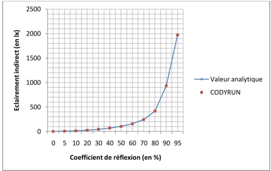 FIGURE II.13. COMPARAISON SUR LE CAS TEST AVEC CALCUL DU DIFFUS DE L’ECLAIRAGE ARTIFICIEL 