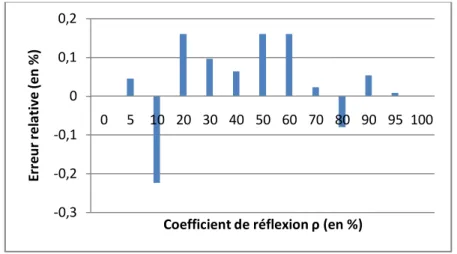 FIGURE II.14. ERREUR RELATIVE DU CAS TEST DE L’ECLAIRAGE DIFFUS ARTIFICIEL  