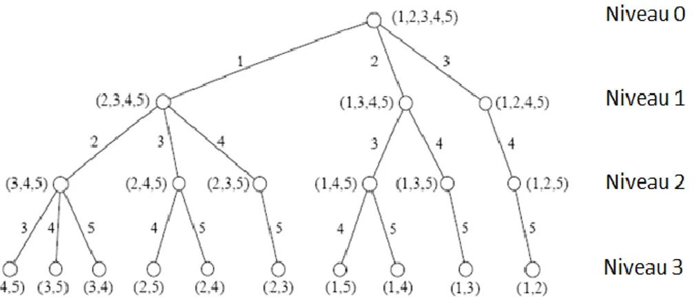 Figure 2.1 L'arbre solution de l'algorithme BB lorsque m=2 et p=5. 
