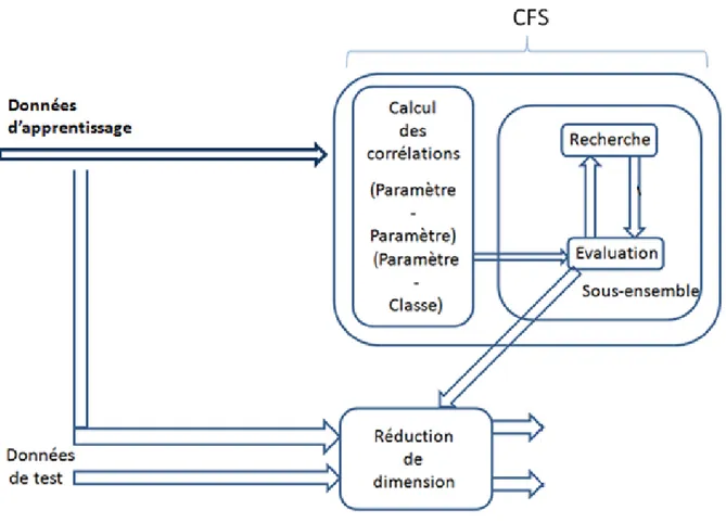 Figure 2.3 L'algorithme CFS en conjonction avec un système d'apprentissage. 