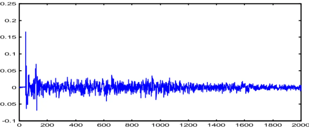 Figure 3.2 Signal réel acoustique: réponse d’une salle à un bruit impulsionnel.