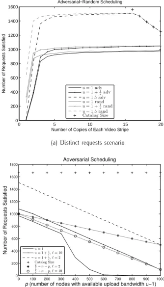 Figure 1: Requests scenarios (n =1000 , d =25 , s =15 , c ≥ us).