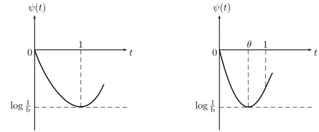 Figure 1: Case ψ ′ (1) = 0 and case ψ ′ (1) > 0 with θ defined in (2.5).