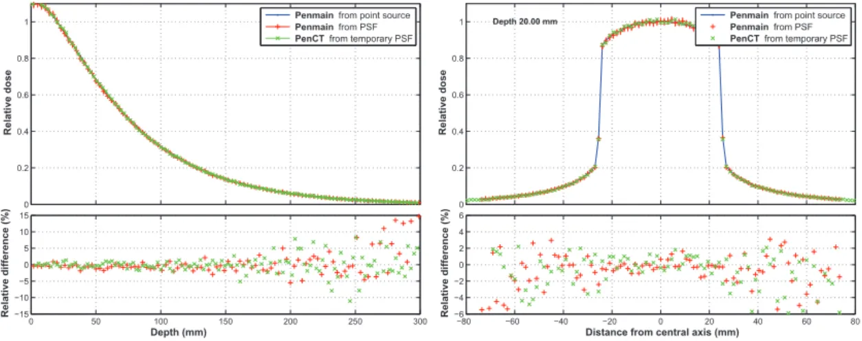 FIG. 2. Computations of PDDs and profiles at 2 cm according to different simulation modalities (5 × 5 cm 2 field size).