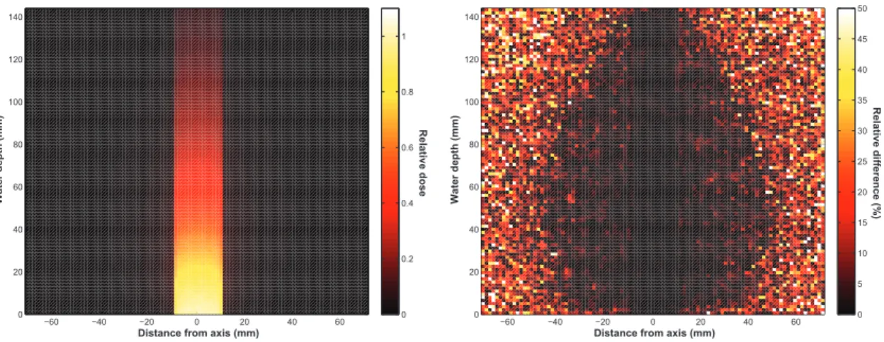 FIG. 5. Smoothed dose (IRON filter) map on a central horizontal plane, for a 8 minute penCT simulation of a 2 × 2 cm 2 beam on 100 × 100 × 100 1.44 3 mm 3 voxels of water (left), and relative difference with a long (3 hours) similar simulation (right).