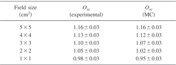 Table IV shows the dose measurements in the solid water phantom described in Sec. II C at 2 cm depth for different field sizes