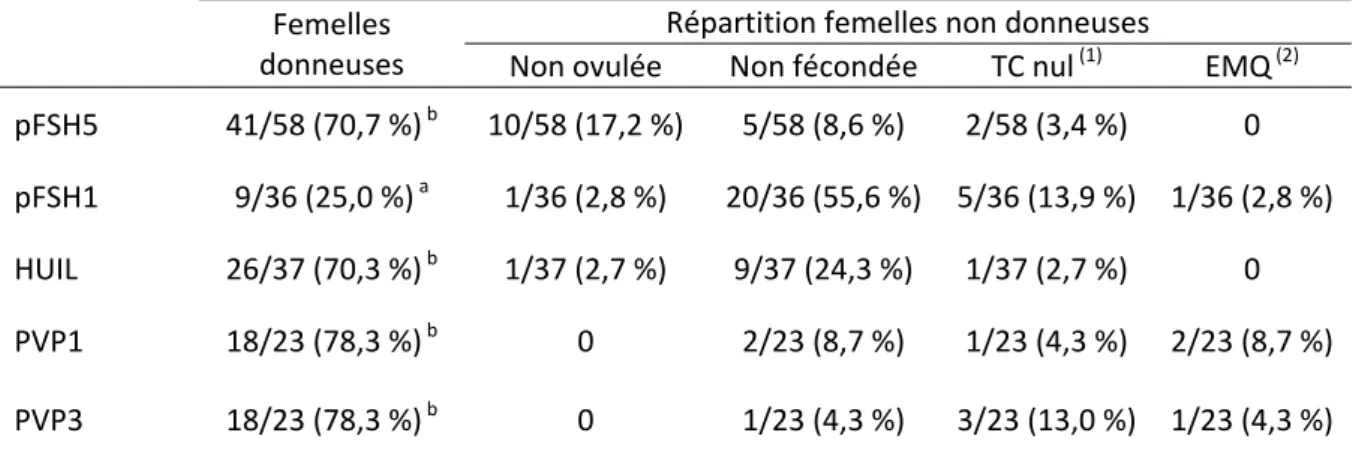 Tableau 9.  Influence  du mode d’administration de  la pFSH (5  niveaux) sur la réponse ovarienne  des lapines  