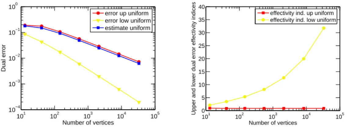 Figure 4. Estimated and actual errors (left) and corresponding effectivity indices (right) for p = 10, case 1 23456789 x 10 −3 23456789 x 10 −3