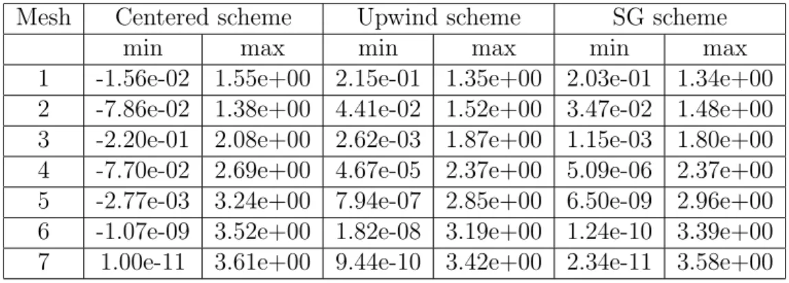 Table 3: Minimum and maximum values of b u obtained by the different schemes for the test case 3 with p = 3.