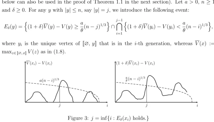 Figure 3: j = inf { i : E δ (x i ) holds. }