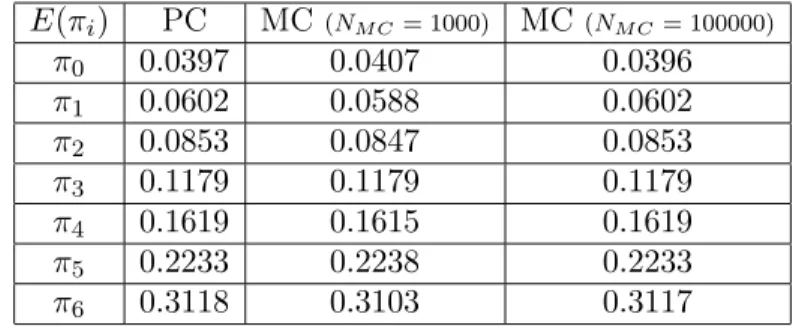 Table 6. Expected value of the steady-state vector in M/H 2 /1/7 queue