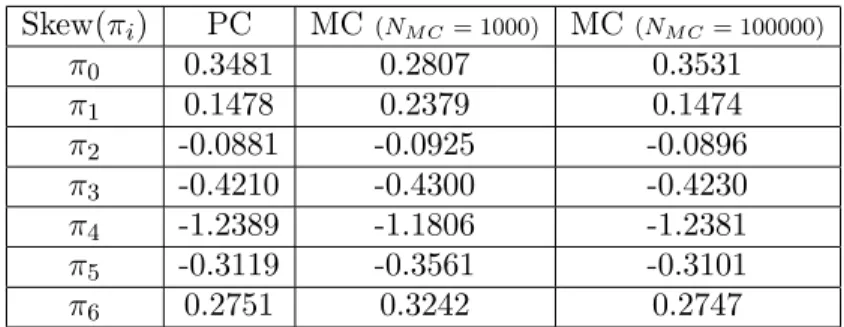 Table 8. Skewness coefficient of the steady-state vector in M/H 2 /1/7 queue