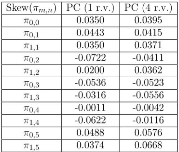 Table 15. Skewness coefficient of the steady-state vector in M/M/1/5 queue with server breakdowns and threshold-based recovery policy