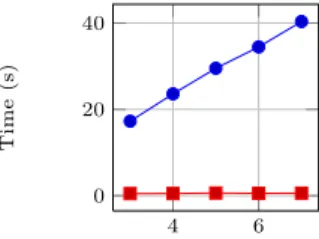 Fig. 1. Typechecking time for expo- expo-nential proof terms.