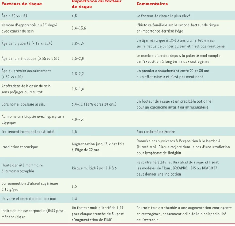 Tableau II. Facteurs de risque avérés pour le cancer du sein et leur importance relative (d’après [40]).