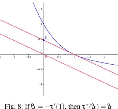 Fig. 8: If β = − τ ′ (1), then τ ∗ (β ) = β
