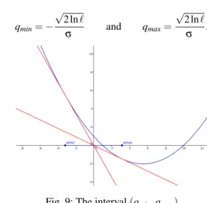 Fig. 9: The interval (q min , q max )