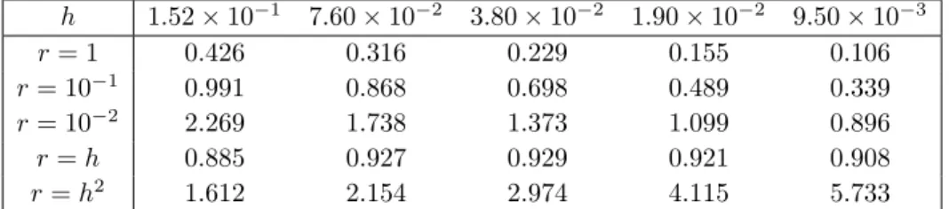Table 3. δ h w.r.t. r and h, T = 2, for the W h -M h finite elements and non uniform mesh.